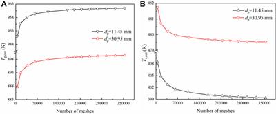 Optimization of structural and operational parameters for the multi-size sinter vertical waste heat recovery with the objective of the income exergy